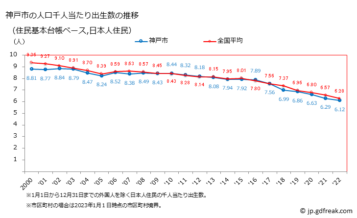 グラフ 神戸市(ｺｳﾍﾞｼ 兵庫県)の人口と世帯 住民千人当たりの出生数（住民基本台帳ベース）