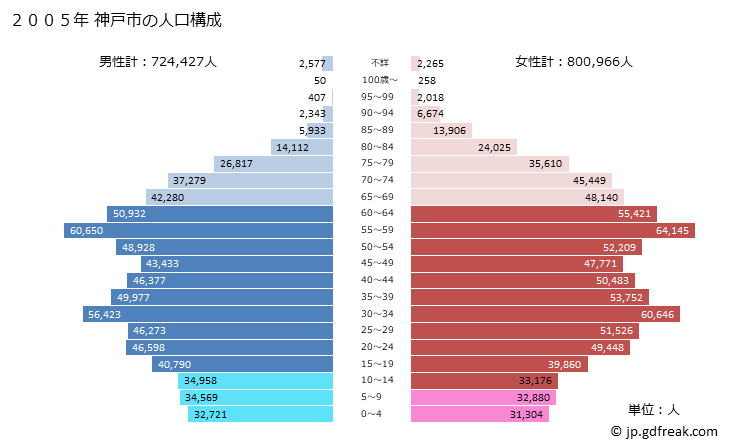 グラフ 神戸市(ｺｳﾍﾞｼ 兵庫県)の人口と世帯 2005年の人口ピラミッド
