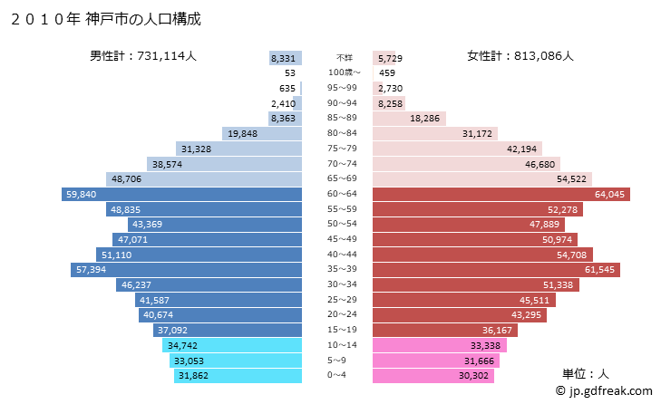 グラフ 神戸市(ｺｳﾍﾞｼ 兵庫県)の人口と世帯 2010年の人口ピラミッド