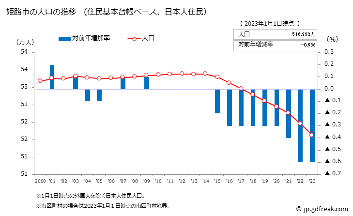 グラフ 姫路市(ﾋﾒｼﾞｼ 兵庫県)の人口と世帯 人口推移（住民基本台帳ベース）