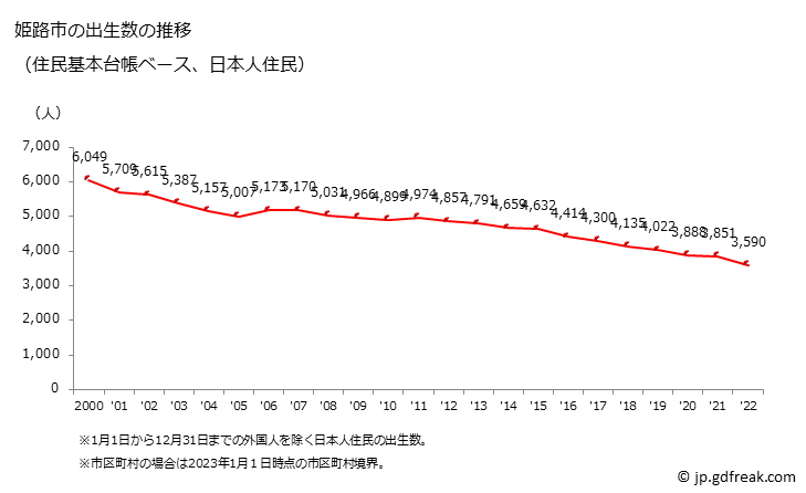 グラフ 姫路市(ﾋﾒｼﾞｼ 兵庫県)の人口と世帯 出生数推移（住民基本台帳ベース）