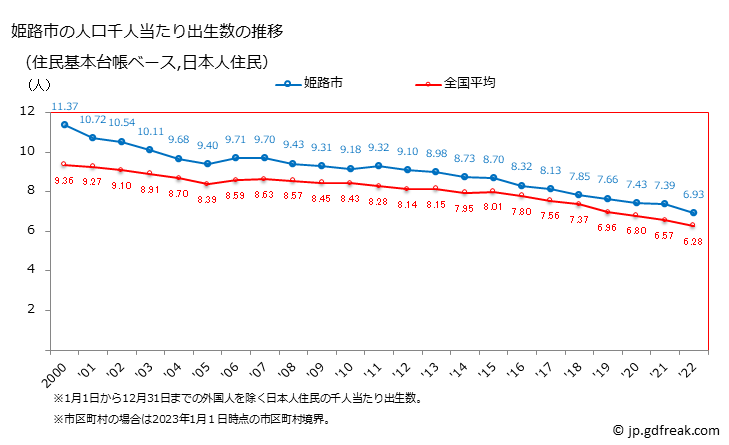 グラフ 姫路市(ﾋﾒｼﾞｼ 兵庫県)の人口と世帯 住民千人当たりの出生数（住民基本台帳ベース）