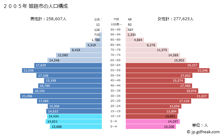 グラフ 姫路市(ﾋﾒｼﾞｼ 兵庫県)の人口と世帯 2005年の人口ピラミッド
