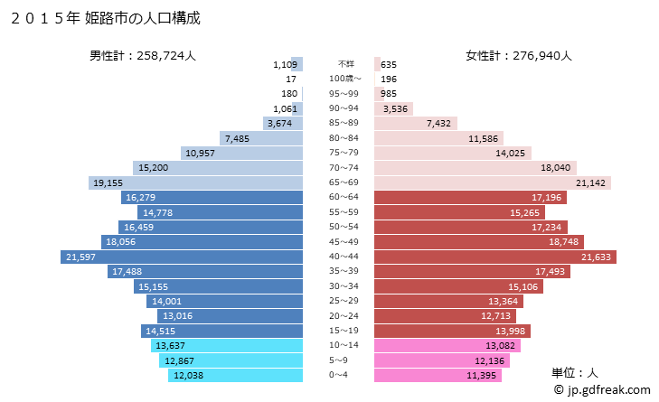 グラフ 姫路市(ﾋﾒｼﾞｼ 兵庫県)の人口と世帯 2015年の人口ピラミッド