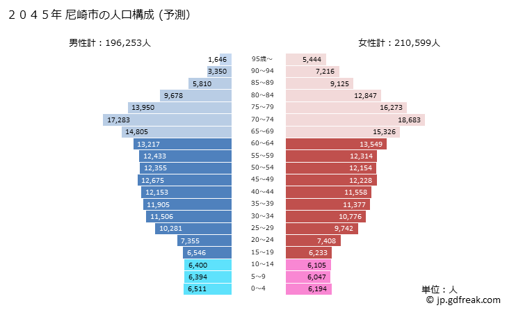 グラフ 尼崎市(ｱﾏｶﾞｻｷｼ 兵庫県)の人口と世帯 2045年の人口ピラミッド（予測）