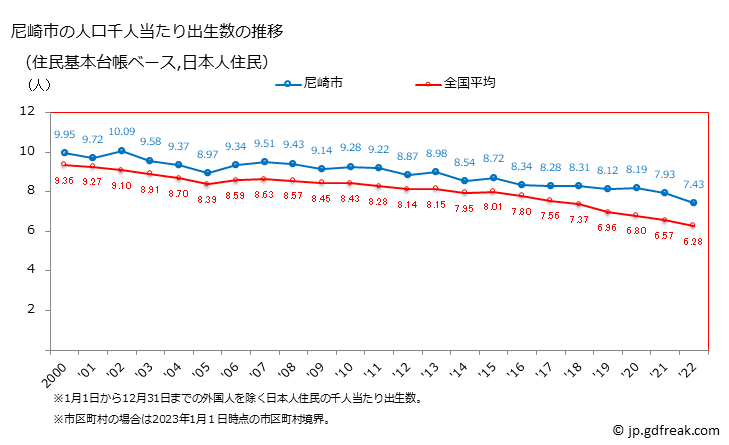 グラフ 尼崎市(ｱﾏｶﾞｻｷｼ 兵庫県)の人口と世帯 住民千人当たりの出生数（住民基本台帳ベース）