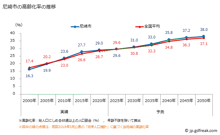 グラフ 尼崎市(ｱﾏｶﾞｻｷｼ 兵庫県)の人口と世帯 高齢化率の推移