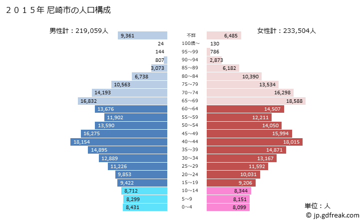 グラフ 尼崎市(ｱﾏｶﾞｻｷｼ 兵庫県)の人口と世帯 2015年の人口ピラミッド