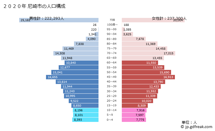 グラフ 尼崎市(ｱﾏｶﾞｻｷｼ 兵庫県)の人口と世帯 2020年の人口ピラミッド