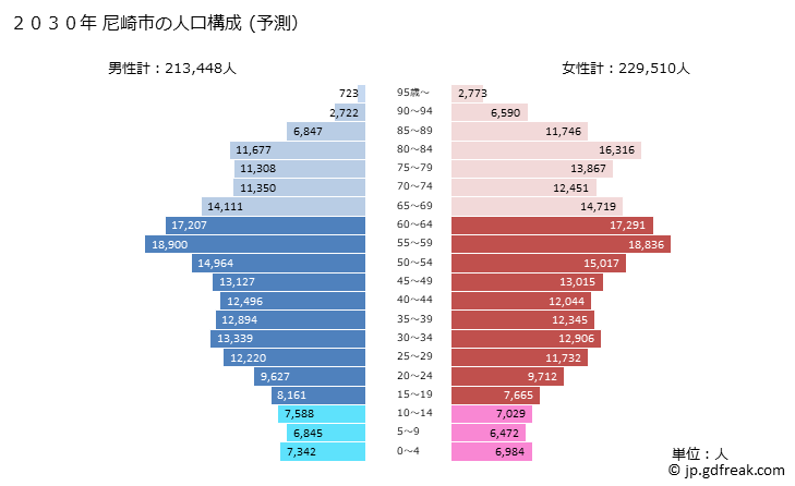 グラフ 尼崎市(ｱﾏｶﾞｻｷｼ 兵庫県)の人口と世帯 2030年の人口ピラミッド（予測）