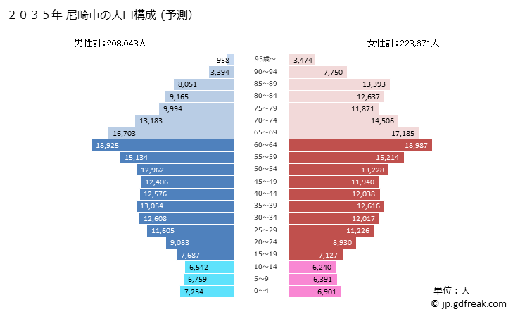 グラフ 尼崎市(ｱﾏｶﾞｻｷｼ 兵庫県)の人口と世帯 2035年の人口ピラミッド（予測）