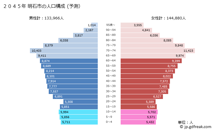 グラフ 明石市(ｱｶｼｼ 兵庫県)の人口と世帯 2045年の人口ピラミッド（予測）