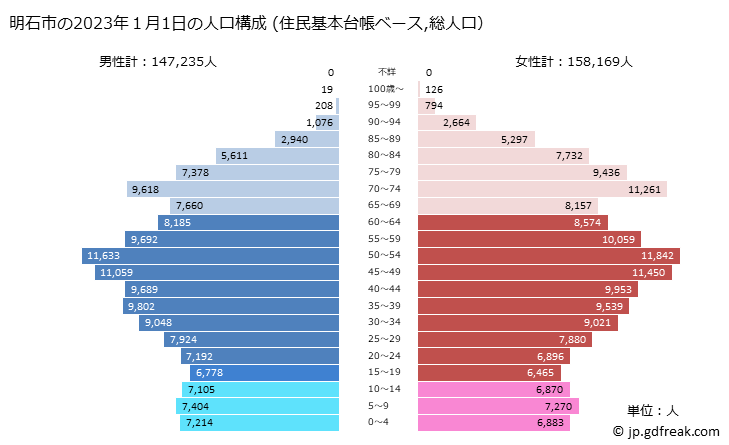 グラフ 明石市(ｱｶｼｼ 兵庫県)の人口と世帯 2023年の人口ピラミッド（住民基本台帳ベース）