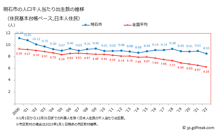 グラフ 明石市(ｱｶｼｼ 兵庫県)の人口と世帯 住民千人当たりの出生数（住民基本台帳ベース）