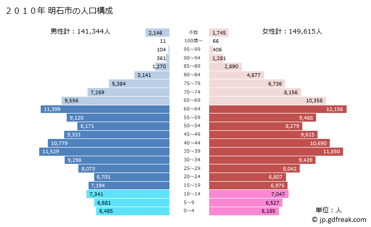 グラフ 明石市(ｱｶｼｼ 兵庫県)の人口と世帯 2010年の人口ピラミッド