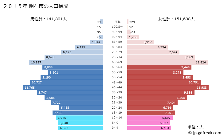 グラフ 明石市(ｱｶｼｼ 兵庫県)の人口と世帯 2015年の人口ピラミッド