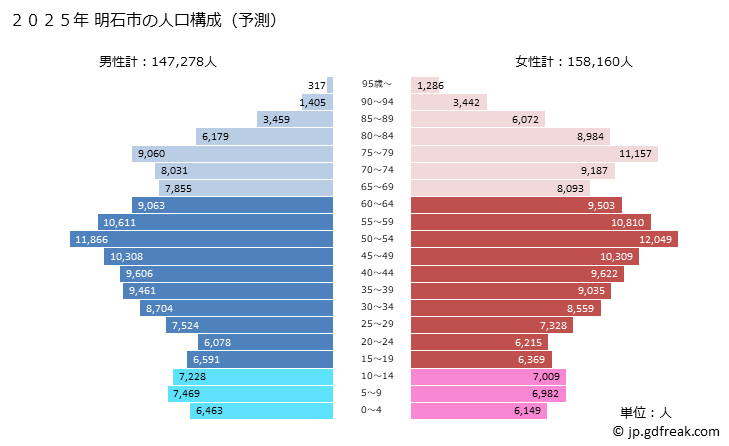 グラフ 明石市(ｱｶｼｼ 兵庫県)の人口と世帯 2025年の人口ピラミッド
