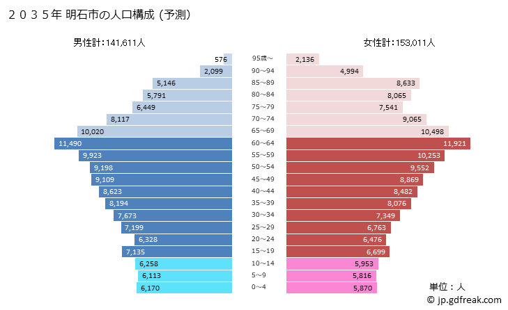 グラフ 明石市(ｱｶｼｼ 兵庫県)の人口と世帯 2035年の人口ピラミッド（予測）