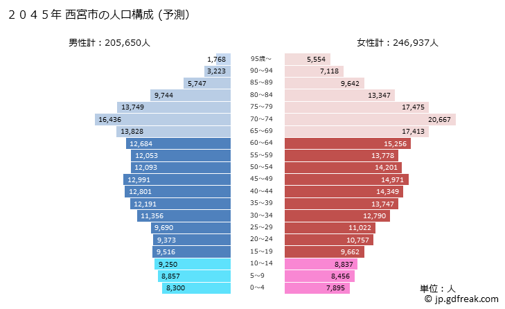 グラフ 西宮市(ﾆｼﾉﾐﾔｼ 兵庫県)の人口と世帯 2045年の人口ピラミッド（予測）