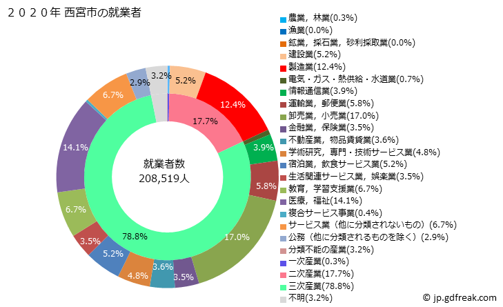 グラフ 西宮市(ﾆｼﾉﾐﾔｼ 兵庫県)の人口と世帯 就業者数とその産業構成