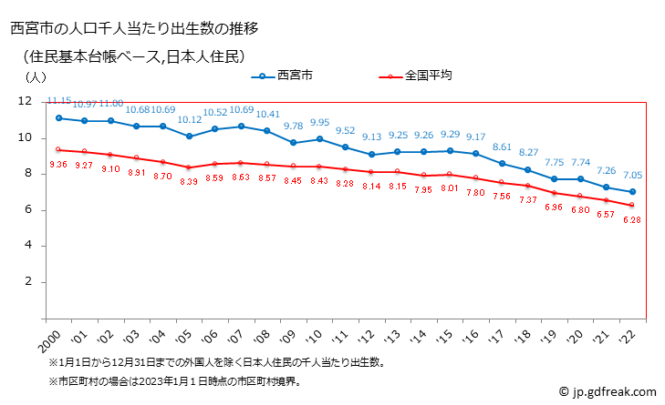 グラフ 西宮市(ﾆｼﾉﾐﾔｼ 兵庫県)の人口と世帯 住民千人当たりの出生数（住民基本台帳ベース）