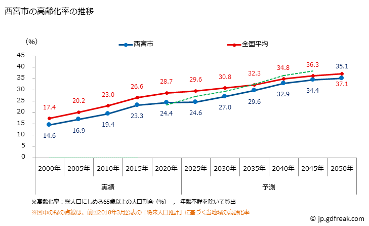 グラフ 西宮市(ﾆｼﾉﾐﾔｼ 兵庫県)の人口と世帯 高齢化率の推移