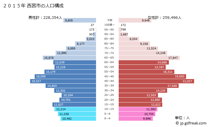 グラフ 西宮市(ﾆｼﾉﾐﾔｼ 兵庫県)の人口と世帯 2015年の人口ピラミッド