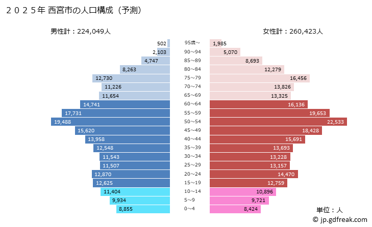 グラフ 西宮市(ﾆｼﾉﾐﾔｼ 兵庫県)の人口と世帯 2025年の人口ピラミッド