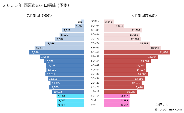 グラフ 西宮市(ﾆｼﾉﾐﾔｼ 兵庫県)の人口と世帯 2035年の人口ピラミッド（予測）