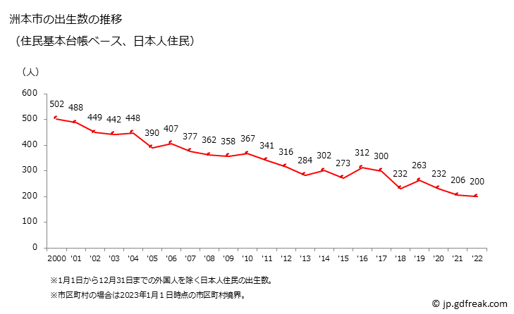 グラフ 洲本市(ｽﾓﾄｼ 兵庫県)の人口と世帯 出生数推移（住民基本台帳ベース）