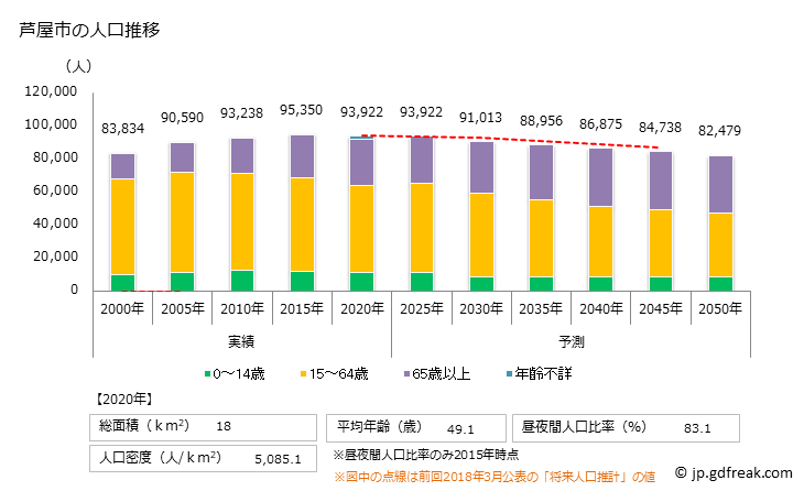 グラフ 芦屋市(ｱｼﾔｼ 兵庫県)の人口と世帯 人口推移