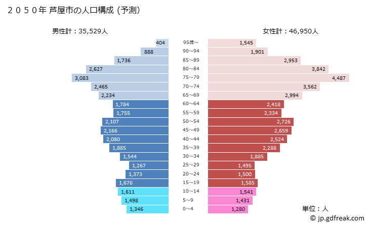 グラフ 芦屋市(ｱｼﾔｼ 兵庫県)の人口と世帯 2050年の人口ピラミッド（予測）