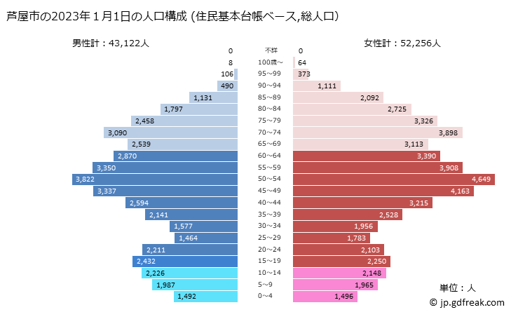 グラフ 芦屋市(ｱｼﾔｼ 兵庫県)の人口と世帯 2023年の人口ピラミッド（住民基本台帳ベース）