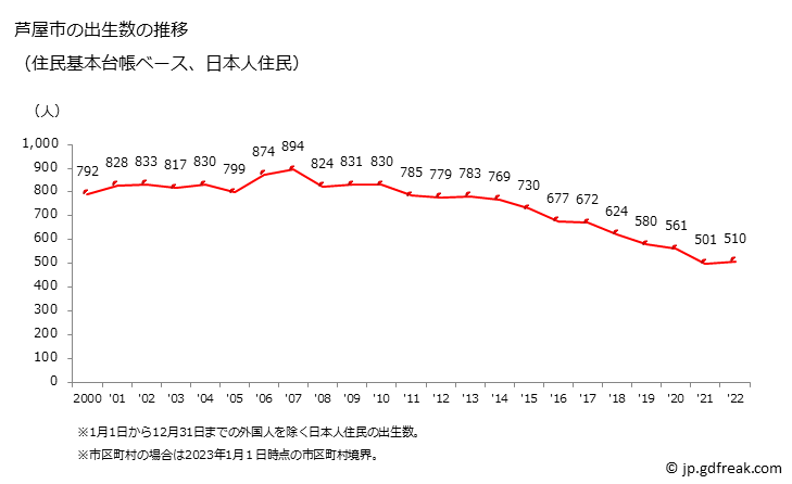 グラフ 芦屋市(ｱｼﾔｼ 兵庫県)の人口と世帯 出生数推移（住民基本台帳ベース）