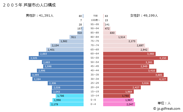 グラフ 芦屋市(ｱｼﾔｼ 兵庫県)の人口と世帯 2005年の人口ピラミッド