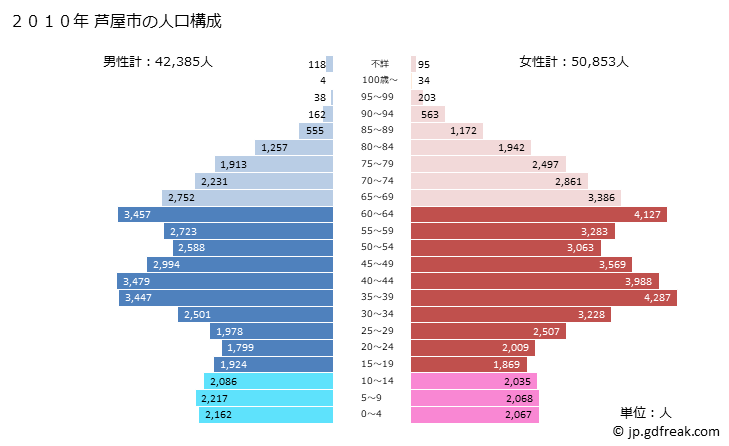 グラフ 芦屋市(ｱｼﾔｼ 兵庫県)の人口と世帯 2010年の人口ピラミッド