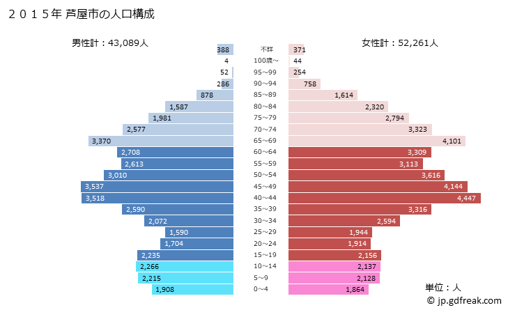 グラフ 芦屋市(ｱｼﾔｼ 兵庫県)の人口と世帯 2015年の人口ピラミッド