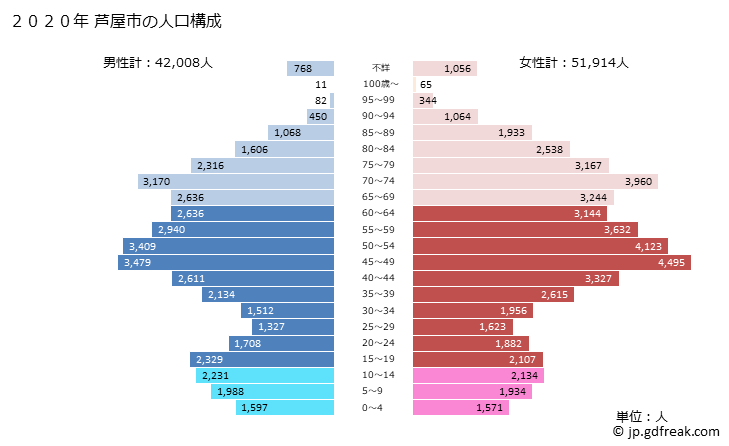 グラフ 芦屋市(ｱｼﾔｼ 兵庫県)の人口と世帯 2020年の人口ピラミッド