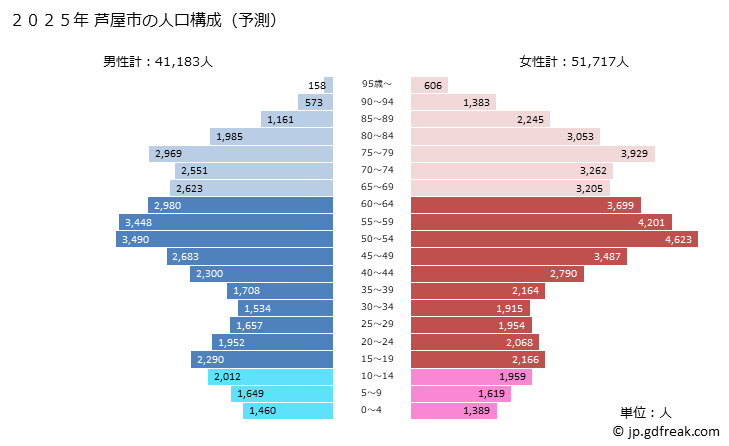 グラフ 芦屋市(ｱｼﾔｼ 兵庫県)の人口と世帯 2025年の人口ピラミッド