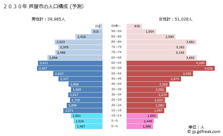 グラフ 芦屋市(ｱｼﾔｼ 兵庫県)の人口と世帯 2030年の人口ピラミッド（予測）