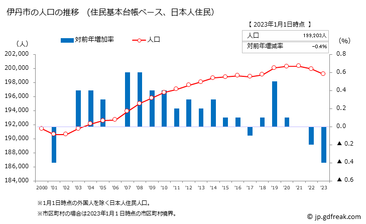グラフ 伊丹市(ｲﾀﾐｼ 兵庫県)の人口と世帯 人口推移（住民基本台帳ベース）
