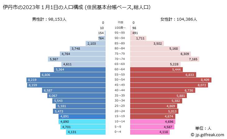 グラフ 伊丹市(ｲﾀﾐｼ 兵庫県)の人口と世帯 2023年の人口ピラミッド（住民基本台帳ベース）