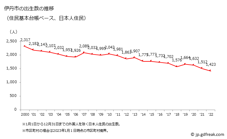 グラフ 伊丹市(ｲﾀﾐｼ 兵庫県)の人口と世帯 出生数推移（住民基本台帳ベース）
