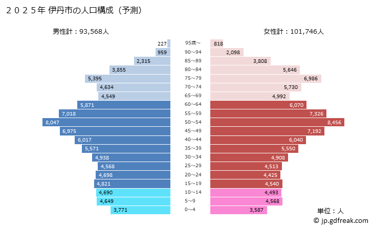 グラフ 伊丹市(ｲﾀﾐｼ 兵庫県)の人口と世帯 2025年の人口ピラミッド