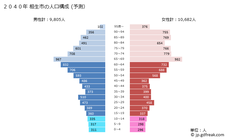 グラフ 相生市(ｱｲｵｲｼ 兵庫県)の人口と世帯 2040年の人口ピラミッド（予測）
