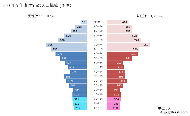グラフ 相生市(ｱｲｵｲｼ 兵庫県)の人口と世帯 2045年の人口ピラミッド（予測）