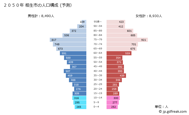 グラフ 相生市(ｱｲｵｲｼ 兵庫県)の人口と世帯 2050年の人口ピラミッド（予測）