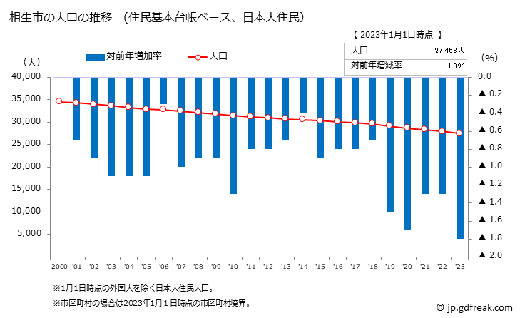 グラフ 相生市(ｱｲｵｲｼ 兵庫県)の人口と世帯 人口推移（住民基本台帳ベース）