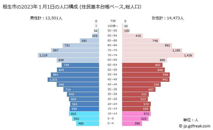 グラフ 相生市(ｱｲｵｲｼ 兵庫県)の人口と世帯 2023年の人口ピラミッド（住民基本台帳ベース）