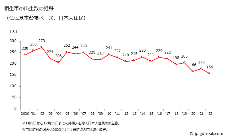 グラフ 相生市(ｱｲｵｲｼ 兵庫県)の人口と世帯 出生数推移（住民基本台帳ベース）
